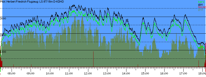 Barometer